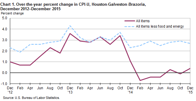 Chart 1. Over-the-year percent change in CPI-U, Houston-Galveston-Brazoria, December 2012–December 2015