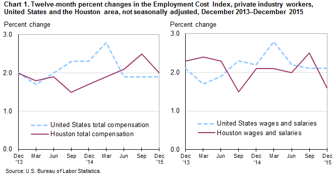 Chart 1. Twelve-month percent changes in the Employment Cost Index, private industry workers, United States and the Houston area, not seasonally adjusted, December 2013 to December 2015