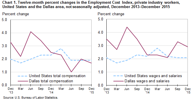 Chart 1. Twelve-month percent changes in the Employment Cost Index, private industry workers, United States and the Dallas area, not seasonally adjusted, December 2013 to December 2015