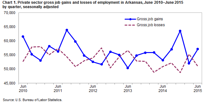 Chart 1. Private sector gross job gains and losses of employment in Arkansas, June 2010–June 2015 by quarter, seasonally adjusted