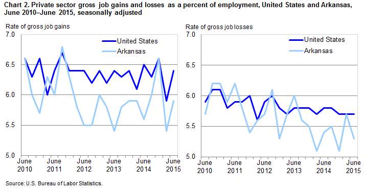 Chart 2. Private sector gross job gains and losses as a percent of employment, United States and Arkansas, June 2010-June 2015, seasonally adjusted
