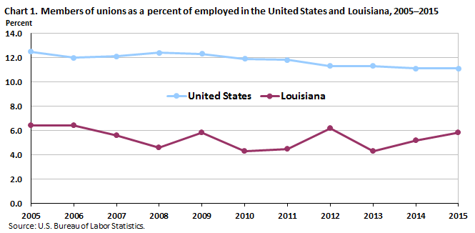 Chart 1. Members of unions as a percent of employed in the United States and Louisiana, 2005-2015