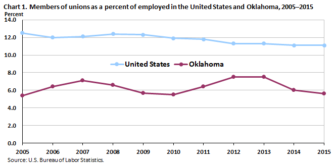 Chart 1. Members of unions as a percent of employed in the United States and Oklahoma, 2005-2015
