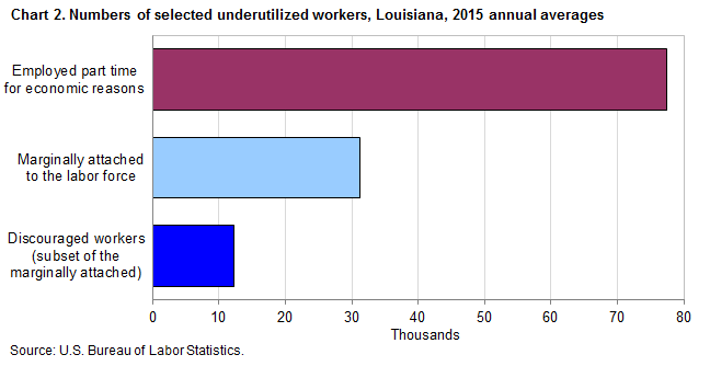 Chart 2. Numbers of selected underutilized workers, Louisiana, 2015 annual averages