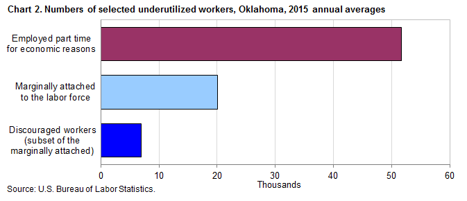 Chart 2. Numbers of selected underutilized workers, Oklahoma, 2015 annual averages