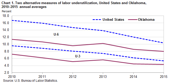 Chart 1. Two alternative measures of labor underutilization, United States and Oklahoma, 2010–2015 annual averages