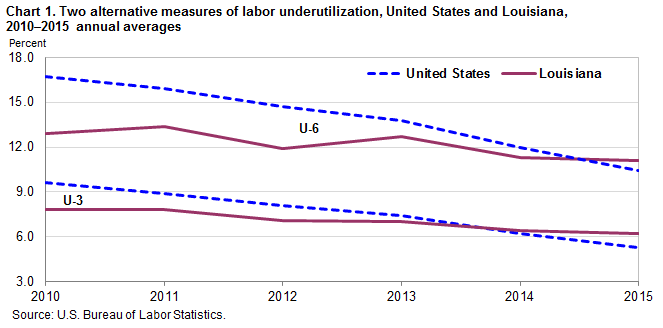 Chart 1. Two alternative measures of labor underutilization, United States and the Louisiana, 2010-2015 annual averages