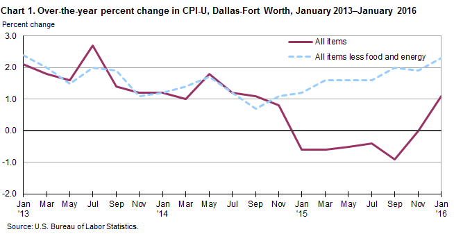 Consumer Price Index Chart 2016