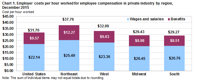 Chart 1. Employer costs per hour worked for employee compensation in private industry by region, December 2015