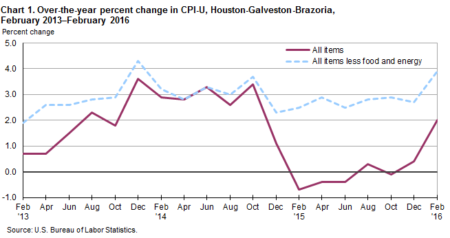 Consumer Price Index Chart 2016