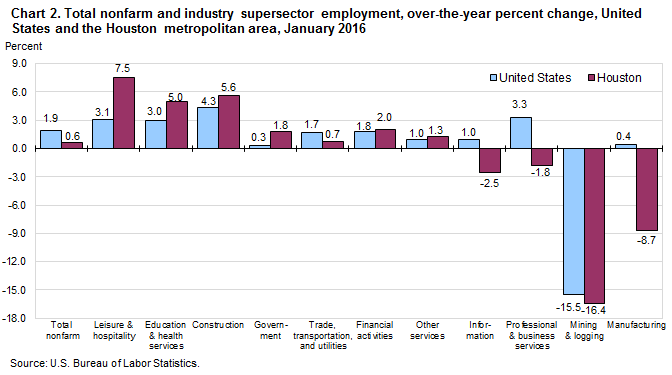 Chart 2. Total nonfarm and selected industry supersector employment, over-the-year percent change, United States and the Houston metropolitan area, January 2016