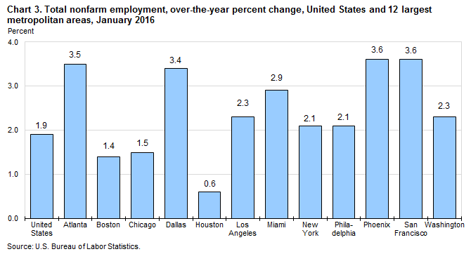 Chart 3. Total nonfarm employment, over-the-year percent change, United States and 12 largest metropolitan areas, January 2016