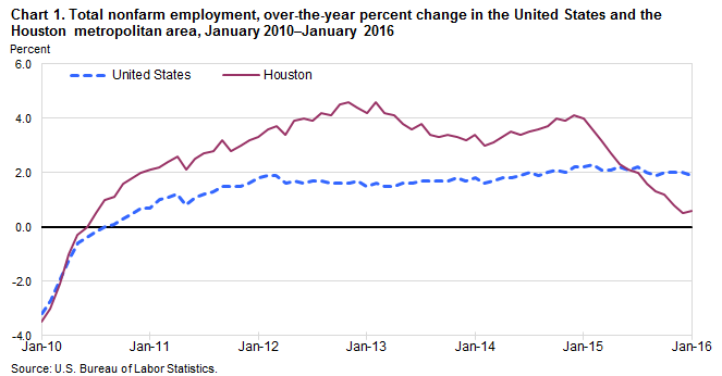 Chart 1. Total nonfarm employment, over-the-year percent change in the United States and the Houston metropolitan area, January 2010–January 2016