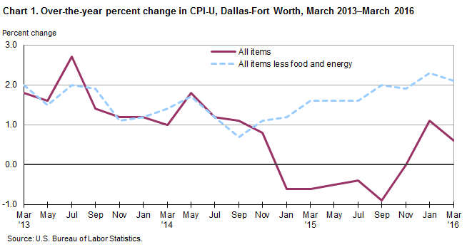 Chart 1. Over-the-year percent change in CPI-U, Dallas-Fort Worth, March 2013–March 2016