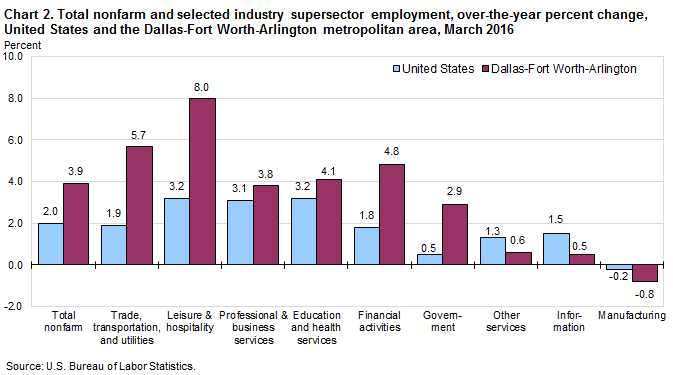 Chart 2. Total nonfarm and selected industry supersector employment, over-the-year percent change, United States and the Dallas-Fort Worth-Arlington metropolitan area, March 2016
