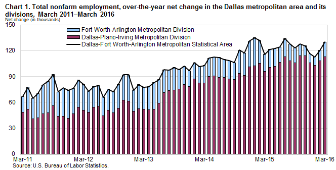 Chart 1. Total nonfarm employment, over-the-year net change in the Dallas metropolitan area and its divisions, March 2011–March 2016