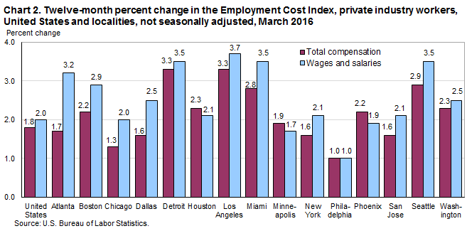 Chart 2. Twelve-month percent change in the Employment Cost Index, private industry workers, United States and localities, not seasonally adjusted, March 2016