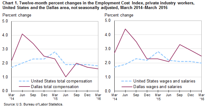 Chart 1. Twelve-month percent changes in the Employment Cost Index, private industry workers, United States and the Dallas area, not seasonally adjusted, March 2014 to March 2016