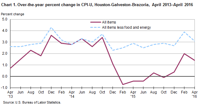 Chart 1. Over-the-year percent change in CPI-U, Houston-Galveston-Brazoria, April 2013–April 2016
