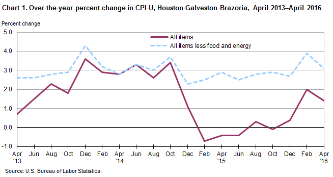 Consumer Price Index Chart 2016