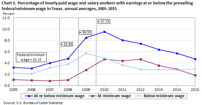 Chart 1. Percentage of hourly-paid wage and salary workers with earnings at or below the prevailing federal minimum wage in Texas, annual averages, 2005-2015