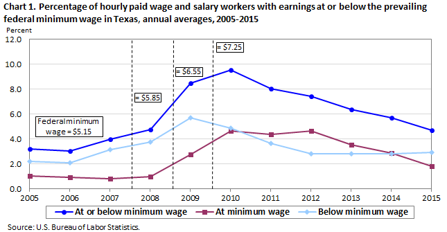 Florida Minimum Wage Chart