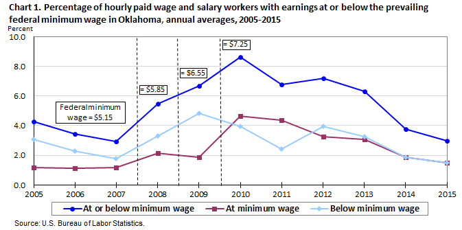 Chart 1. Percentage of hourly paid wage and salary workers with earnings at or below the prevailing federal minimum wage in Oklahoma, annual averages, 2005-2015