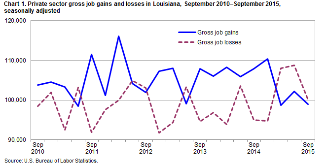 Chart 1. Private sector gross job gains and losses in Louisiana, September 2010–September 2015, seasonally adjusted