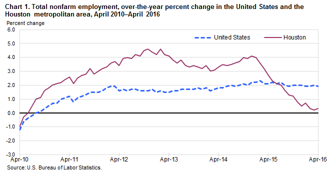 Chart 1. Total nonfarm employment, over-the-year percent change in the United States and the Houston metropolitan area, April 2010–April 2016