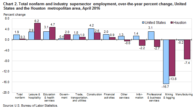 Chart 2. Total nonfarm and industry supersector employment, over-the-year percent change, United States and the Houston metropolitan area, April 2016