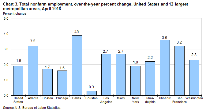 Chart 3. Total nonfarm employment, over-the-year percent change, United States and 12 largest metropolitan areas, April 2016