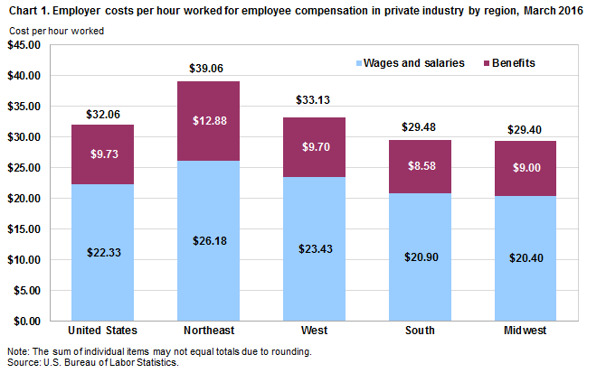 Chart 1. Employer costs per hour worked for employee compensation in private industry by region, March 2016