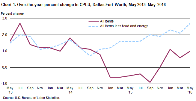 Chart 1. Over-the-year percent change in CPI-U, Dallas-Fort Worth, May 2013–May 2016