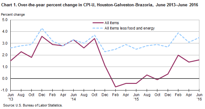 Chart 1. Over-the-year percent change in CPI-U, Houston-Galveston-Brazoria, June 2013–June 2016