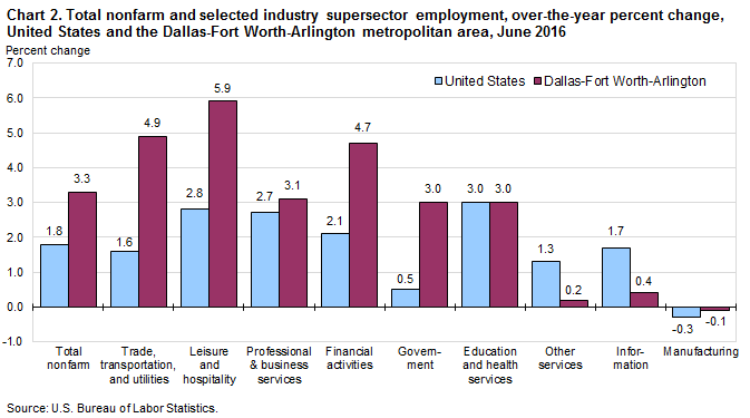 Chart 2. Total nonfarm and selected industry supersector employment, over-the-year percent change,  United States and the Dallas-Fort Worth-Arlington metropolitan area, June 2016