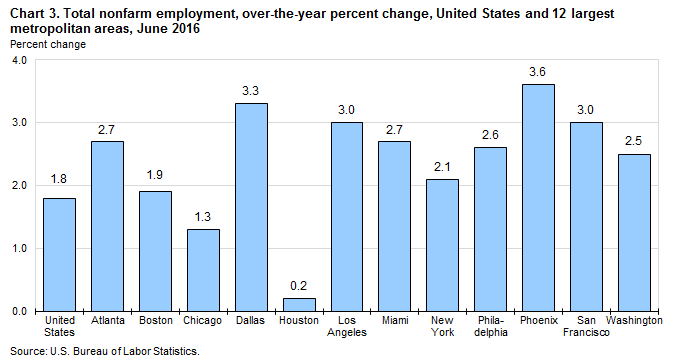 Chart 3. Total nonfarm employment, over-the-year percent change, United States and 12 largest metropolitan areas, June 2016