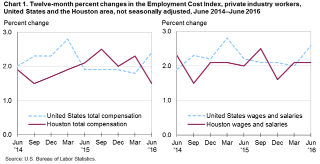 Chart 1. Twelve-month percent changes in the Employment Cost Index, private industry workers, United States and the Houston area, not seasonally adjusted, June 2014 to June 2016