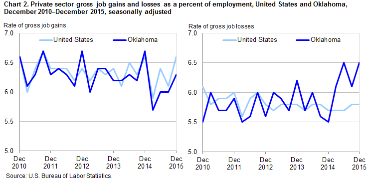 Chart 2. Private sector gross job gains and losses as a percent of employment, United States and Oklahoma, December 2010-December 2015, seasonally adjusted