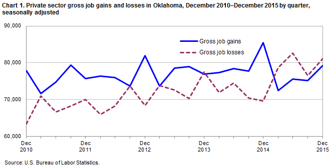 Chart 1. Private sector gross job gains and losses of employment in Oklahoma, December 2010–December 2015 by quarter, seasonally adjusted