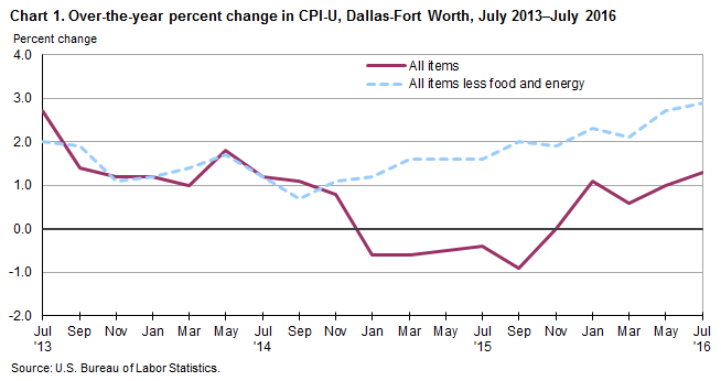 Chart 1. Over-the-year percent change in CPI-U, Dallas-Fort Worth, July 2013–July 2016
