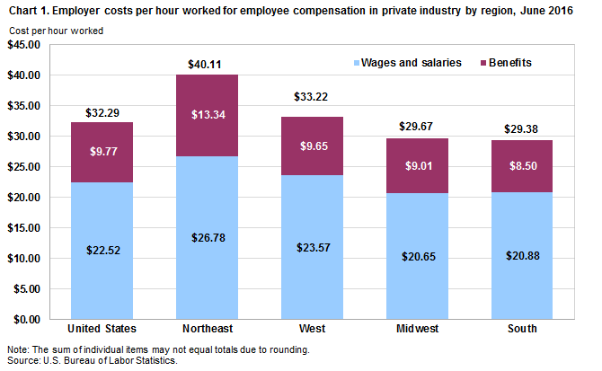 Chart 1. Employer costs per hour worked for employee compensation in private industry by region, June 2016