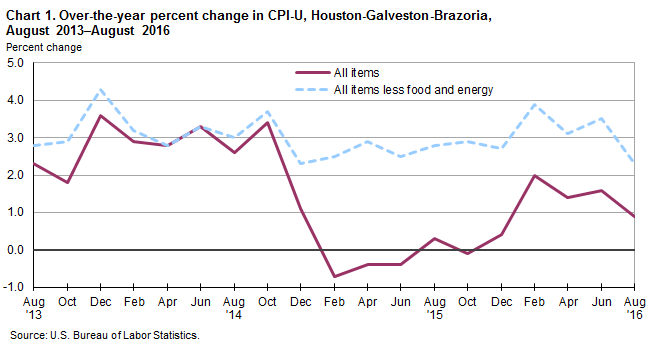 Chart 1. Over-the-year percent change in CPI-U, Houston-Galveston-Brazoria, August 2013–August 2016