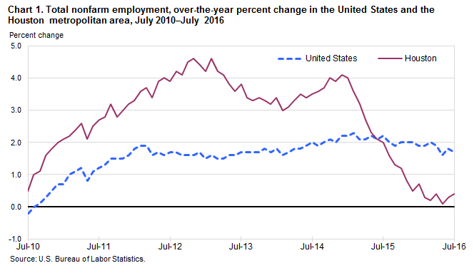 Chart 1. Total nonfarm employment, over-the-year percent change in the United States and the Houston metropolitan area, July 2010–July 2016