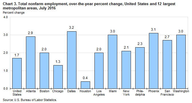 Chart 3. Total nonfarm employment, over-the-year percent change, United States and 12 largest metropolitan areas, July 2016