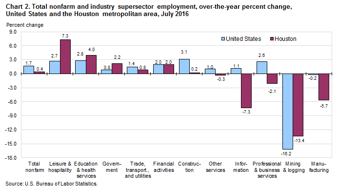 Chart 2. Total nonfarm and industry supersector employment, over-the-year percent change, United States and the Houston metropolitan area, July 2016