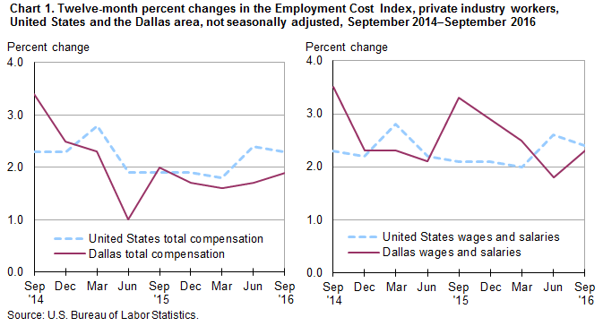 Chart 1. Twelve-month percent changes in the Employment Cost Index, private industry workers, United States and the Dallas area, not seasonally adjusted, September 2014 to September 2016