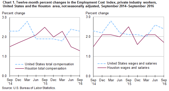 Chart 1. Twelve-month percent changes in the Employment Cost Index, private industry workers, United States and the Houston area, not seasonally adjusted, September 2014 to September 2016