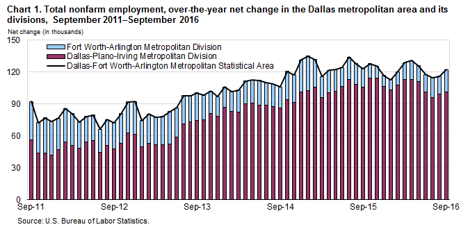 Chart 1. Total nonfarm employment, over-the-year net change in the Dallas metropolitan area and its  divisions, September 2011–September 2016
