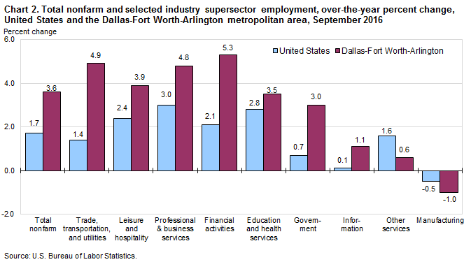 Chart 2. Total nonfarm and selected industry supersector employment, over-the-year percent change,  United States and the Dallas-Fort Worth-Arlington metropolitan area, September 2016