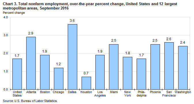 Chart 3. Total nonfarm employment, over-the-year percent change, United States and 12 largest metropolitan areas, September 2016